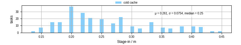 Time to stage in all additional input files