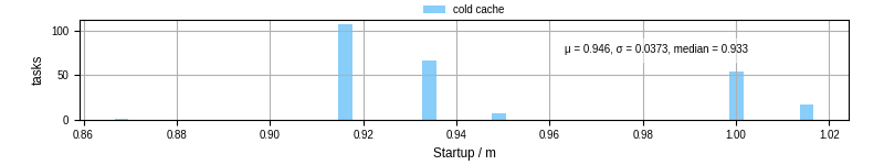 Time between completing the input file transfer and starting the wrapper