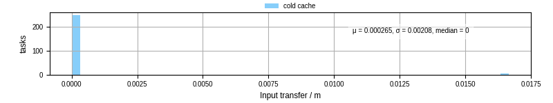 Time to transfer input files