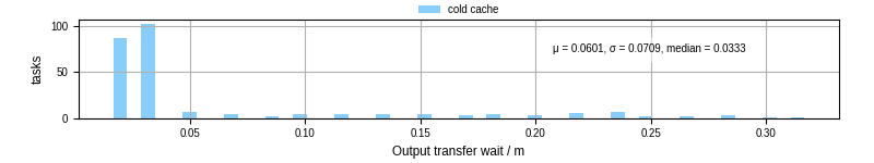 Time between stageout completion and WQ task.receive_output_start