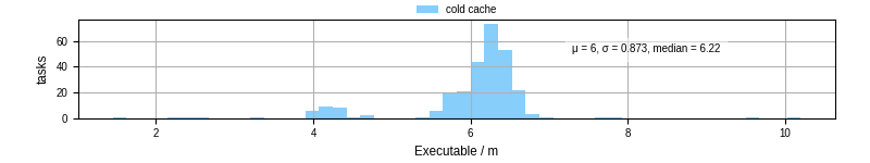 Time the executable took to run