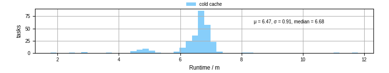 Time from wrapper start to processing end