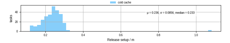 Time to set up release and initialize cms environment