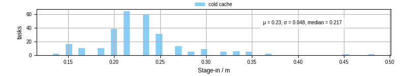 Time to stage in all additional input files