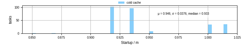 Time between completing the input file transfer and starting the wrapper