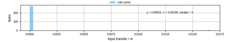 Time to transfer input files