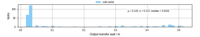 Time between stageout completion and WQ task.receive_output_start