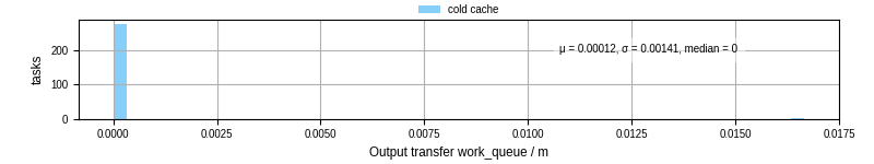 Time between WQ task.receive_output_start and task.receive_output_finish