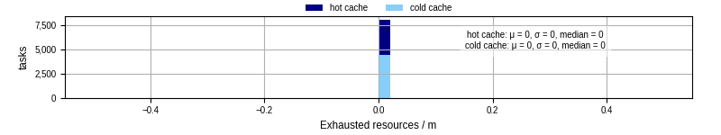 Time lost to exceeding allocated resources