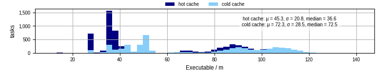 Time the executable took to run