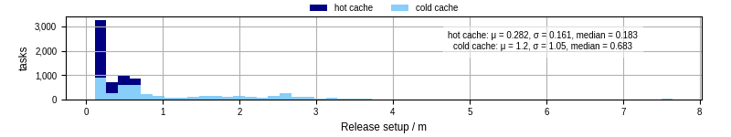 Time to set up release and initialize cms environment
