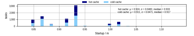 Time between completing the input file transfer and starting the wrapper