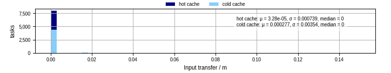 Time to transfer input files