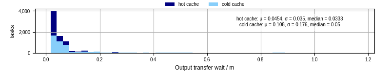Time between stageout completion and WQ task.receive_output_start