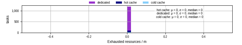 Time lost to exceeding allocated resources
