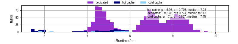 Time from wrapper start to processing end