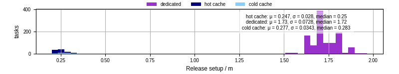 Time to set up release and initialize cms environment