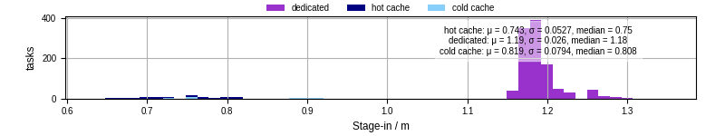 Time to stage in all additional input files