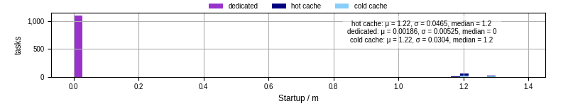 Time between completing the input file transfer and starting the wrapper