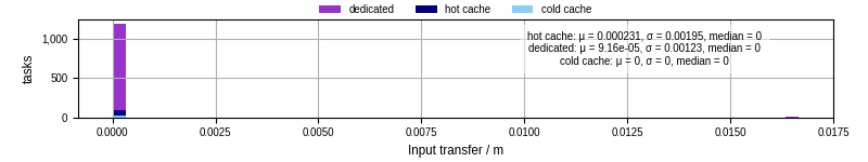 Time to transfer input files