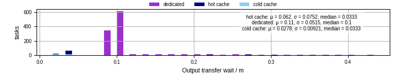 Time between stageout completion and WQ task.receive_output_start