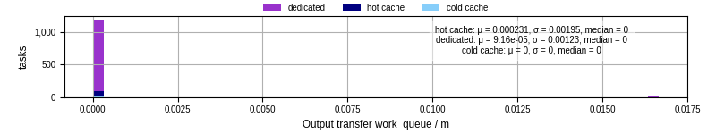 Time between WQ task.receive_output_start and task.receive_output_finish