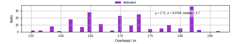 Time from wrapper start to begin processing the first event