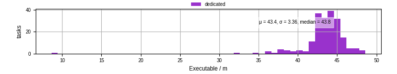 Time the executable took to run