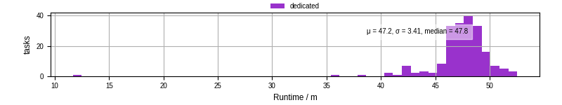 Time from wrapper start to processing end