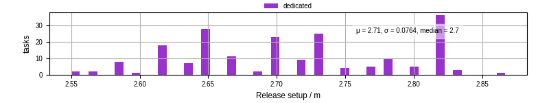 Time to set up release and initialize cms environment