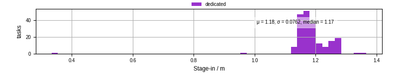 Time to stage in all additional input files