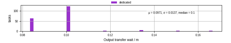 Time between stageout completion and WQ task.receive_output_start