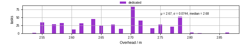 Time from wrapper start to begin processing the first event