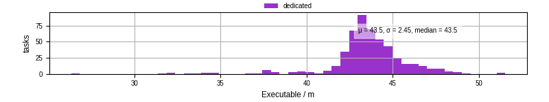 Time the executable took to run