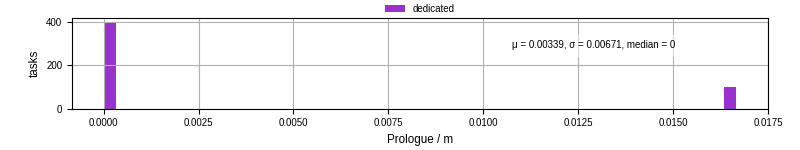 Time to run the prologue command