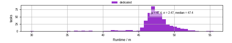 Time from wrapper start to processing end