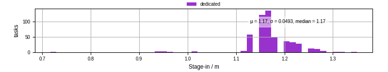 Time to stage in all additional input files