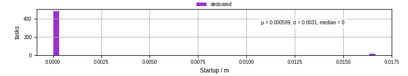 Time between completing the input file transfer and starting the wrapper