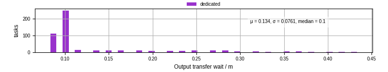 Time between stageout completion and WQ task.receive_output_start