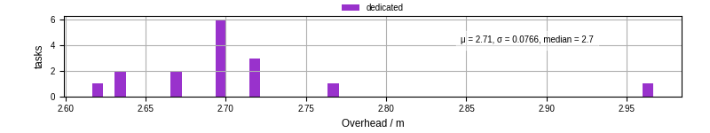 Time from wrapper start to begin processing the first event