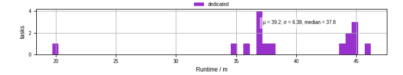 Time from wrapper start to processing end