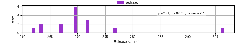 Time to set up release and initialize cms environment