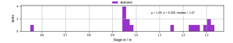 Time to stage in all additional input files