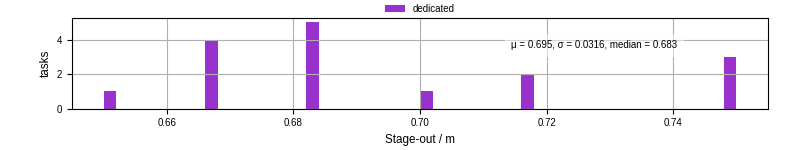 Time to stage out all output files