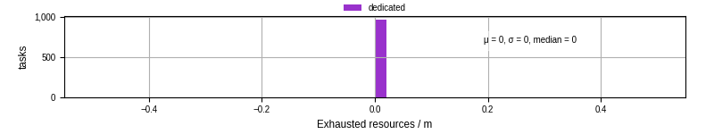 Time lost to exceeding allocated resources
