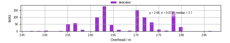 Time from wrapper start to begin processing the first event