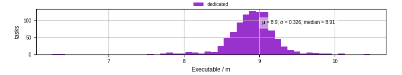 Time the executable took to run