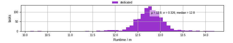 Time from wrapper start to processing end