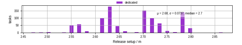 Time to set up release and initialize cms environment