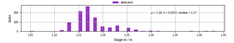 Time to stage in all additional input files